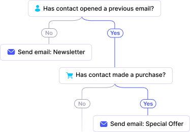 Automate Email Campaign With Mail Mint