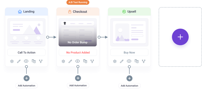 Use the visual drag and drop canvas to plan a compelling sales funnel journey for your clients with WPFunnel